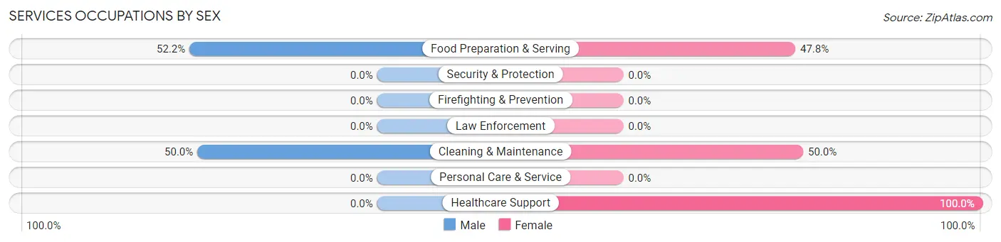 Services Occupations by Sex in Curran