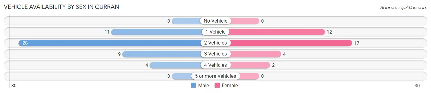 Vehicle Availability by Sex in Curran