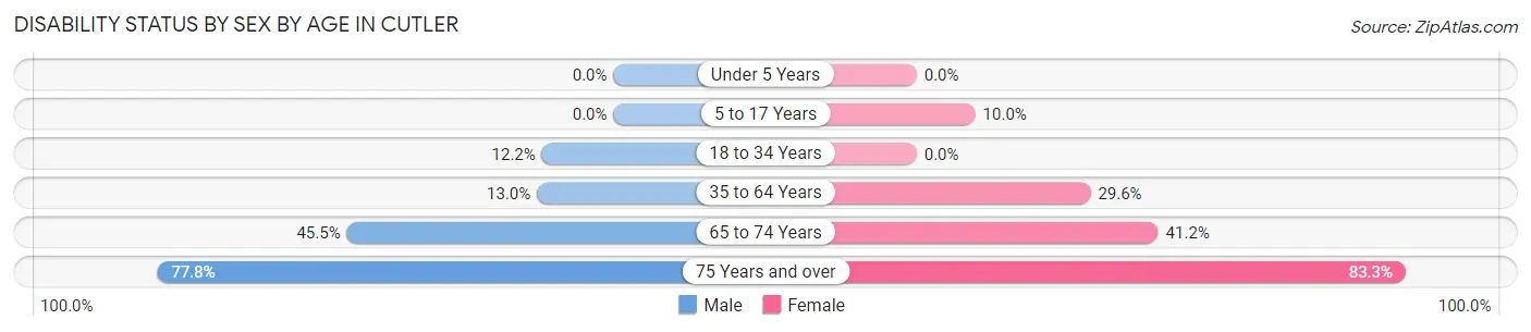 Disability Status by Sex by Age in Cutler