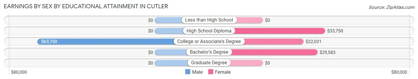 Earnings by Sex by Educational Attainment in Cutler