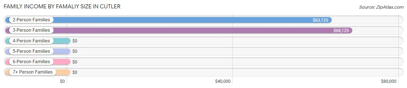 Family Income by Famaliy Size in Cutler