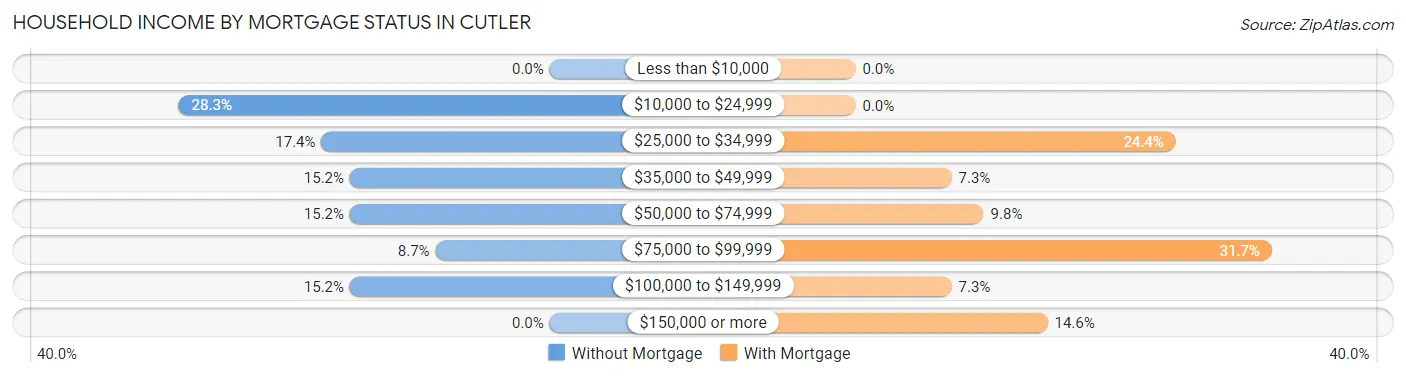 Household Income by Mortgage Status in Cutler