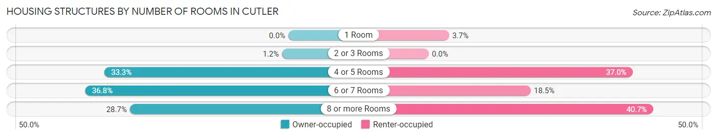 Housing Structures by Number of Rooms in Cutler