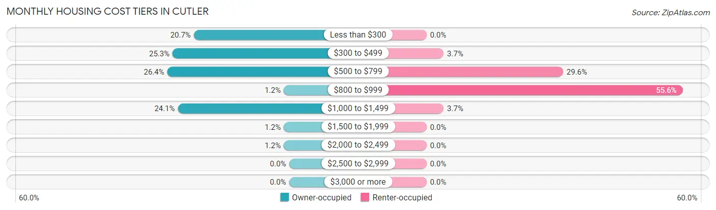 Monthly Housing Cost Tiers in Cutler