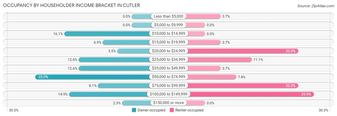 Occupancy by Householder Income Bracket in Cutler