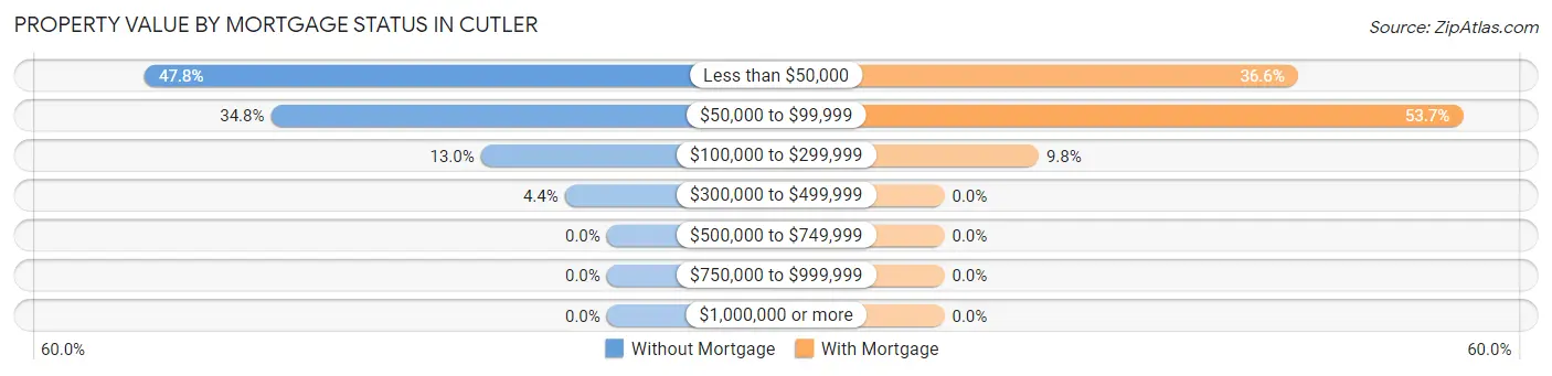 Property Value by Mortgage Status in Cutler