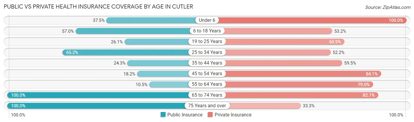 Public vs Private Health Insurance Coverage by Age in Cutler