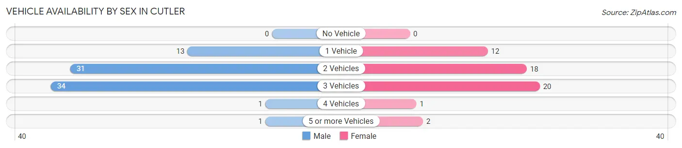 Vehicle Availability by Sex in Cutler