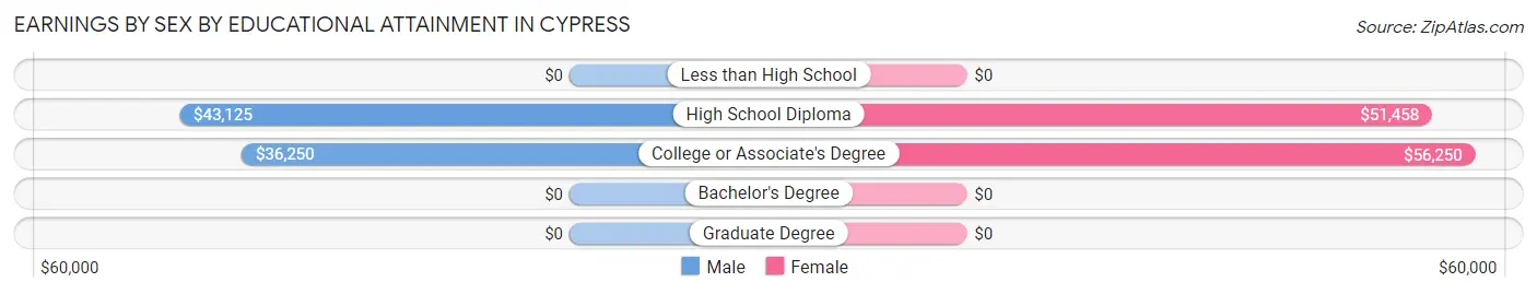 Earnings by Sex by Educational Attainment in Cypress