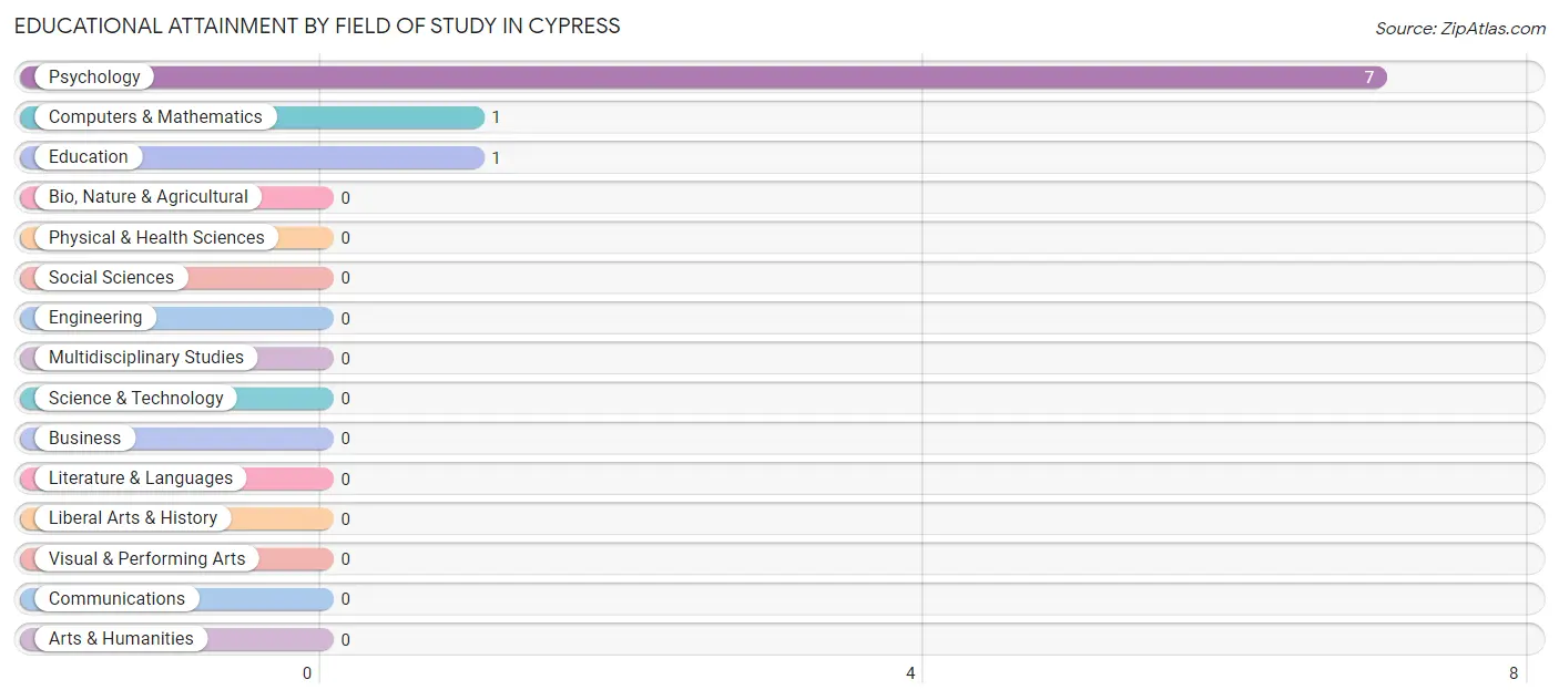 Educational Attainment by Field of Study in Cypress