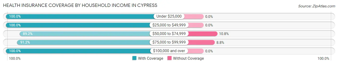 Health Insurance Coverage by Household Income in Cypress