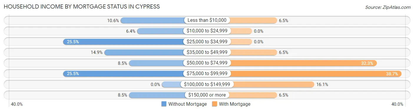 Household Income by Mortgage Status in Cypress