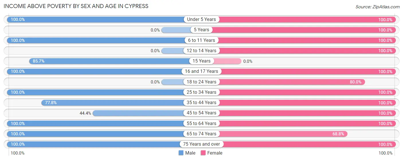 Income Above Poverty by Sex and Age in Cypress