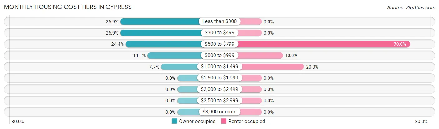 Monthly Housing Cost Tiers in Cypress