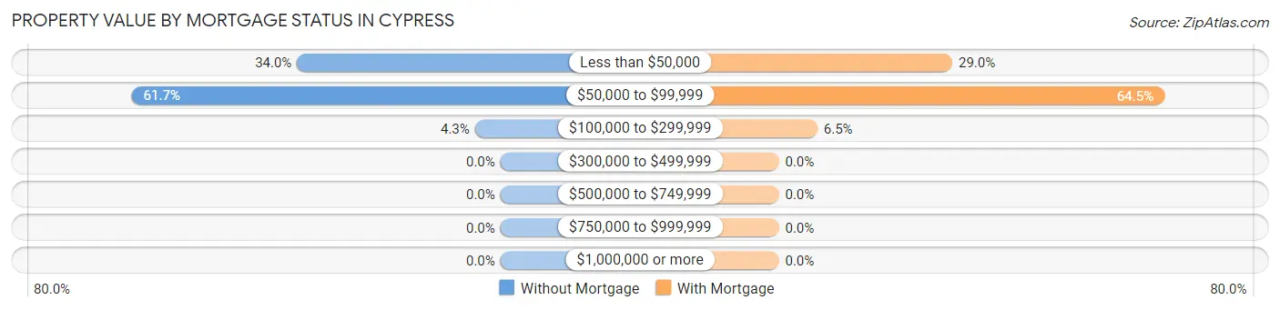Property Value by Mortgage Status in Cypress