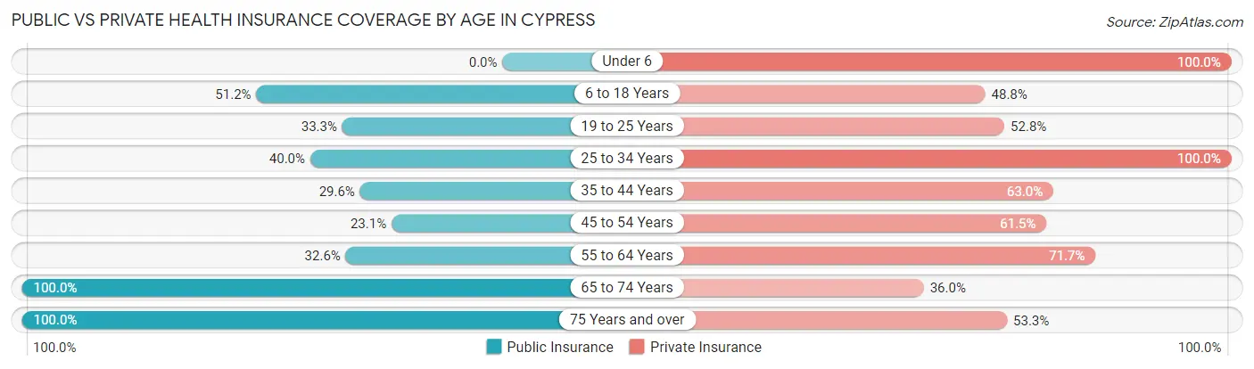 Public vs Private Health Insurance Coverage by Age in Cypress