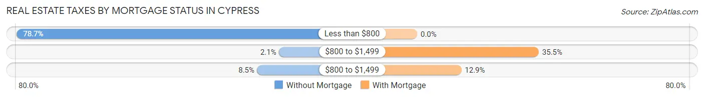Real Estate Taxes by Mortgage Status in Cypress