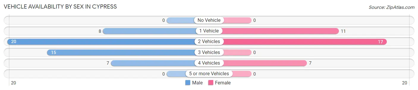 Vehicle Availability by Sex in Cypress