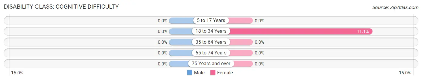 Disability in Dahlgren: <span>Cognitive Difficulty</span>