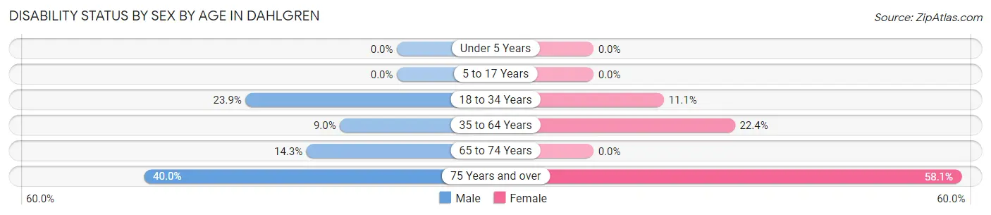 Disability Status by Sex by Age in Dahlgren