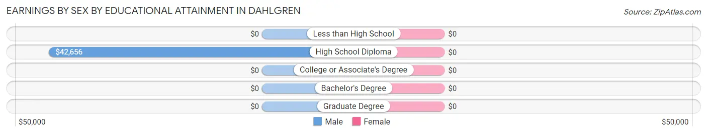Earnings by Sex by Educational Attainment in Dahlgren