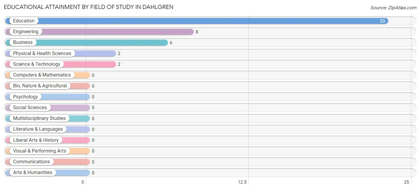 Educational Attainment by Field of Study in Dahlgren