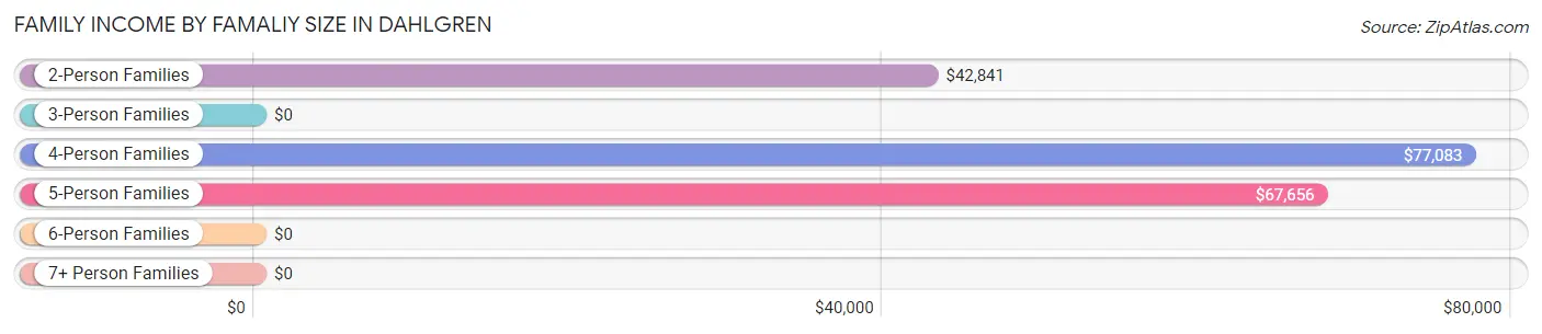 Family Income by Famaliy Size in Dahlgren