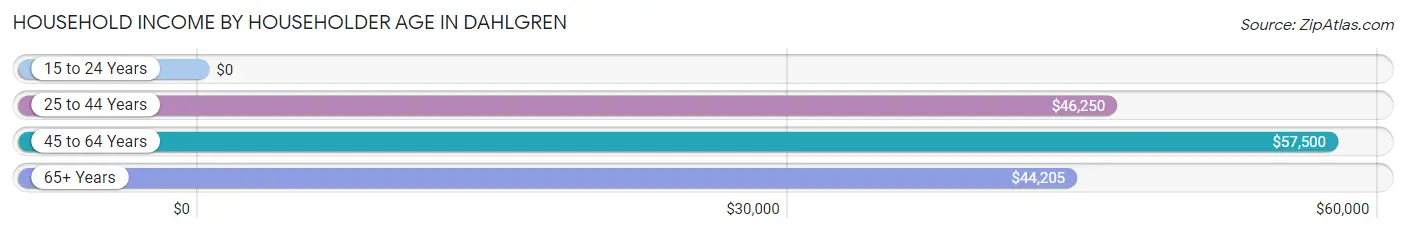 Household Income by Householder Age in Dahlgren