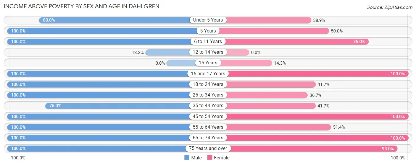 Income Above Poverty by Sex and Age in Dahlgren