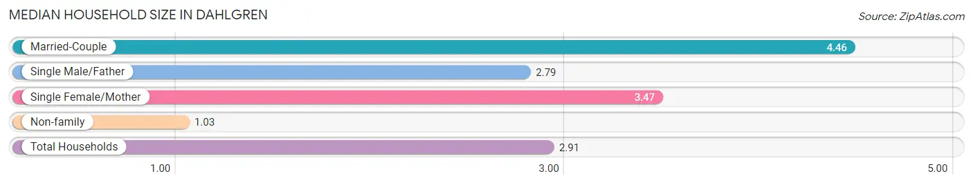 Median Household Size in Dahlgren