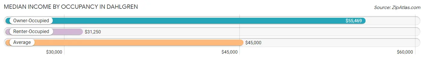 Median Income by Occupancy in Dahlgren