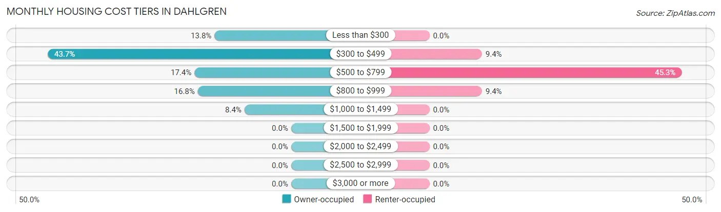 Monthly Housing Cost Tiers in Dahlgren