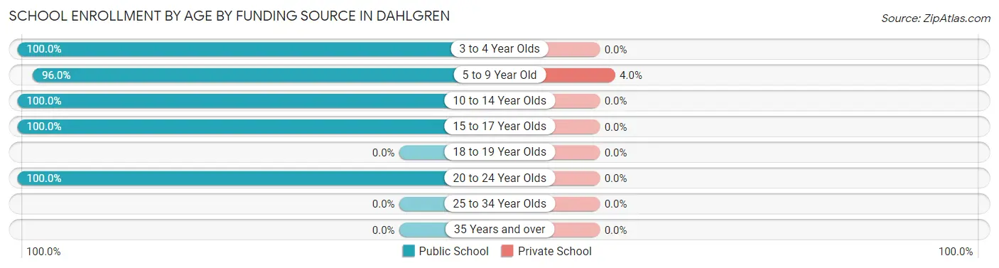 School Enrollment by Age by Funding Source in Dahlgren