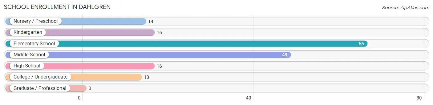 School Enrollment in Dahlgren