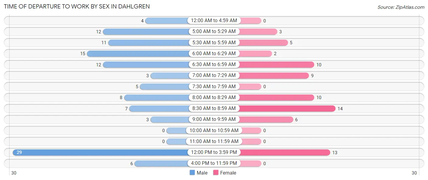 Time of Departure to Work by Sex in Dahlgren