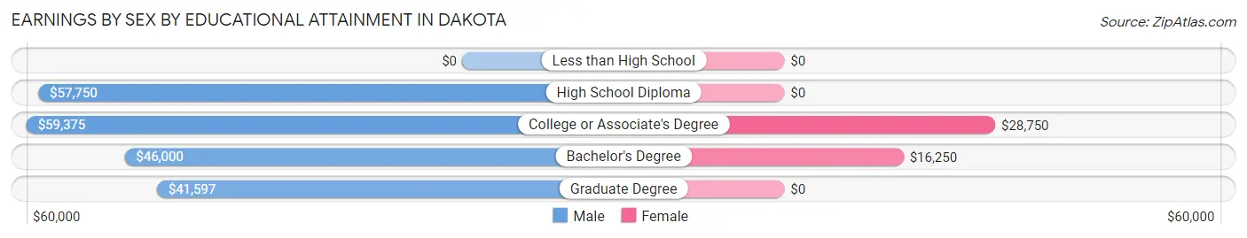 Earnings by Sex by Educational Attainment in Dakota