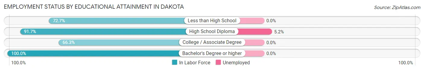Employment Status by Educational Attainment in Dakota
