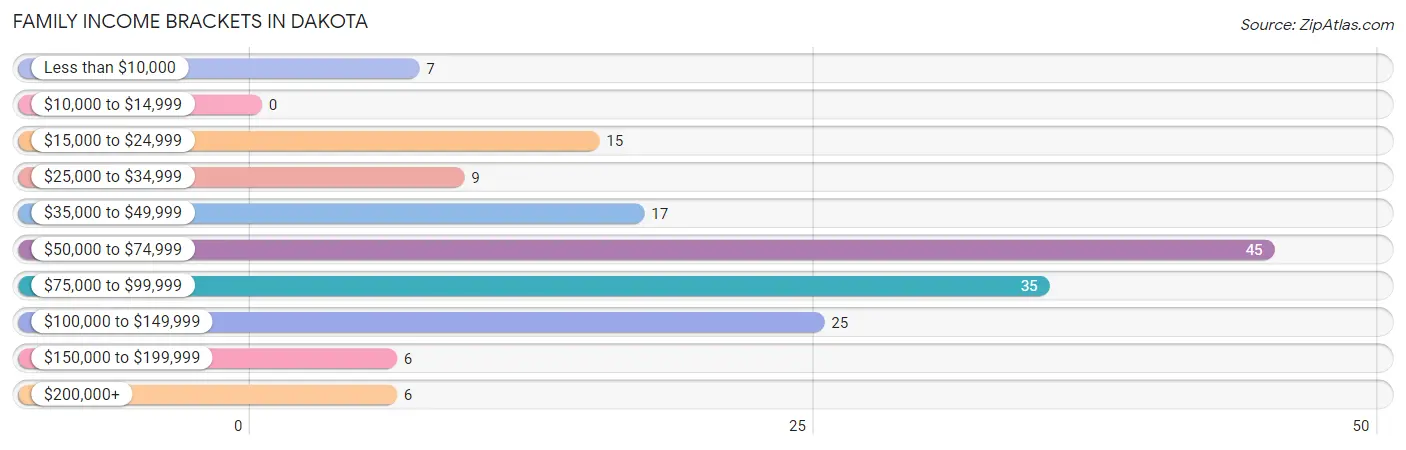 Family Income Brackets in Dakota