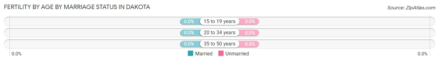 Female Fertility by Age by Marriage Status in Dakota