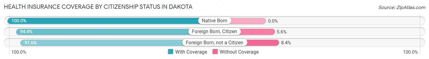 Health Insurance Coverage by Citizenship Status in Dakota