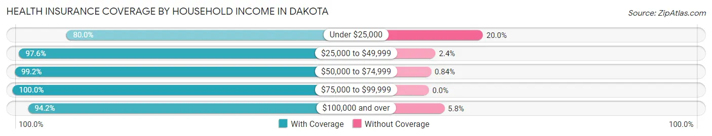 Health Insurance Coverage by Household Income in Dakota