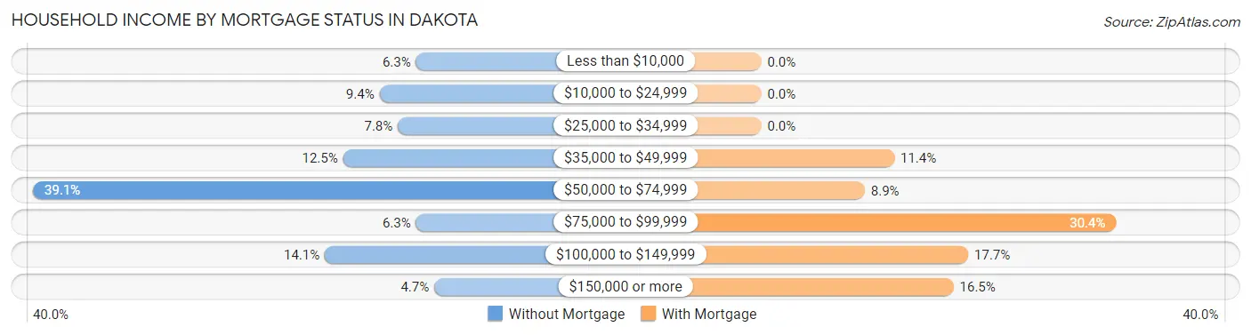 Household Income by Mortgage Status in Dakota