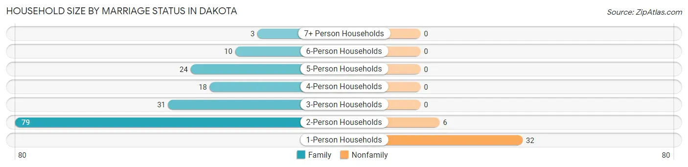 Household Size by Marriage Status in Dakota