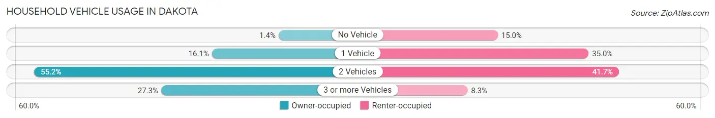 Household Vehicle Usage in Dakota