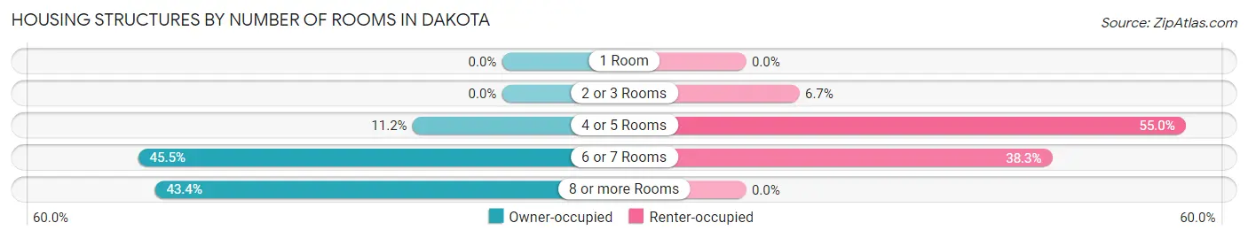 Housing Structures by Number of Rooms in Dakota