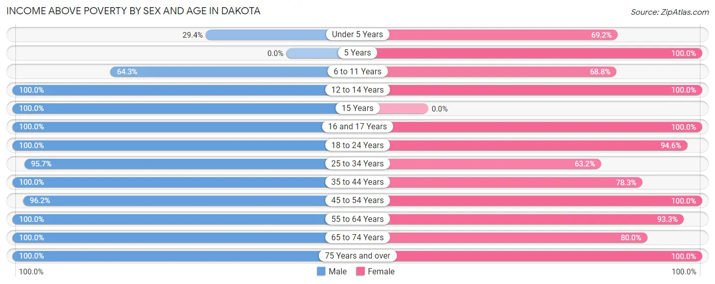 Income Above Poverty by Sex and Age in Dakota