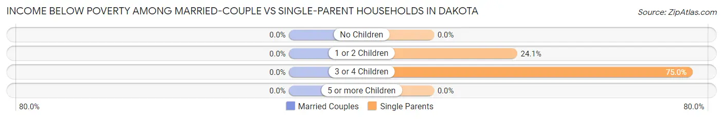 Income Below Poverty Among Married-Couple vs Single-Parent Households in Dakota