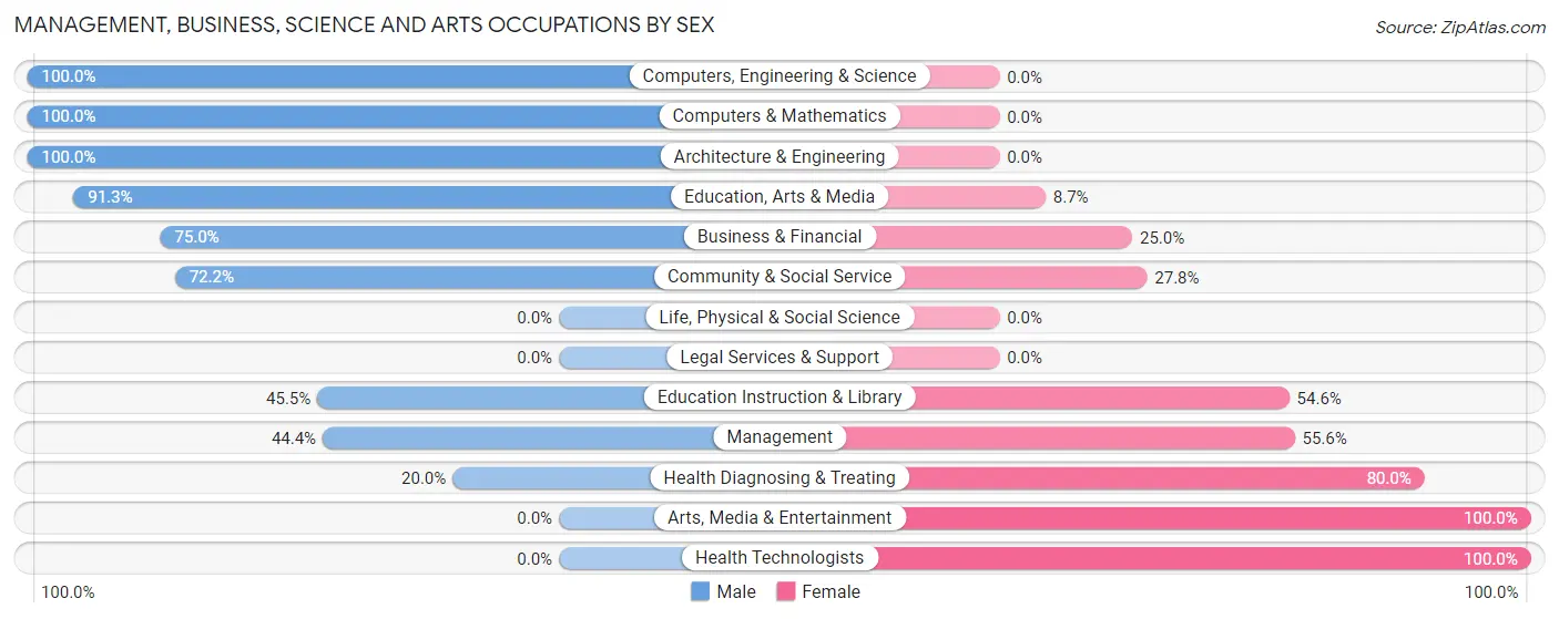 Management, Business, Science and Arts Occupations by Sex in Dakota