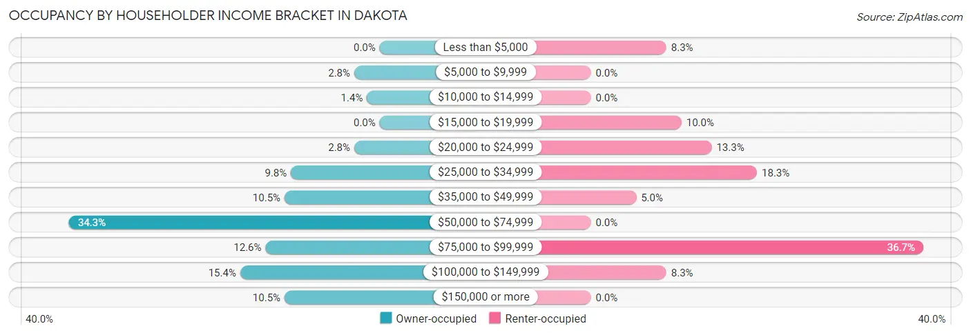 Occupancy by Householder Income Bracket in Dakota