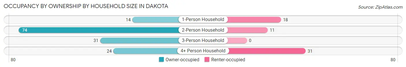 Occupancy by Ownership by Household Size in Dakota